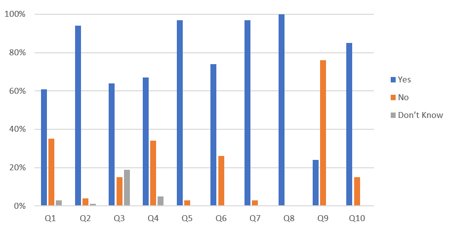 Graphical Representation of Survey Results