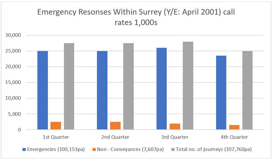 Emergency responses within Surrey Y/E Apr 2001 call rates 1,000