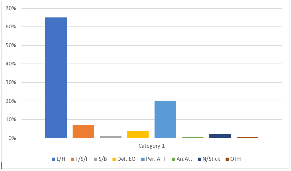 Graphical Representation of Accident and Injury within Surrey Ambulance Service for the year end April 2001