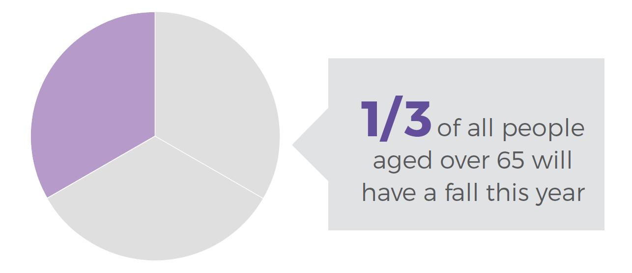 A Third of all people aged over 65 will have a fall this year